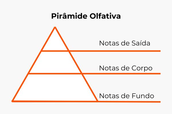 piramide olfativa Torra